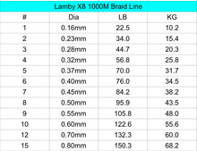 Carregar imagem no visualizador da galeria, Lamby X8 Fishing Braid Line 22-150LB 1000m Size 1-15
