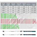 Telescopic Rock Fishing Rod 3.6-6.3m